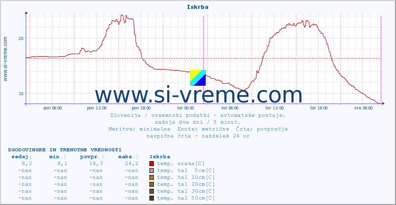 POVPREČJE :: Iskrba :: temp. zraka | vlaga | smer vetra | hitrost vetra | sunki vetra | tlak | padavine | sonce | temp. tal  5cm | temp. tal 10cm | temp. tal 20cm | temp. tal 30cm | temp. tal 50cm :: zadnja dva dni / 5 minut.