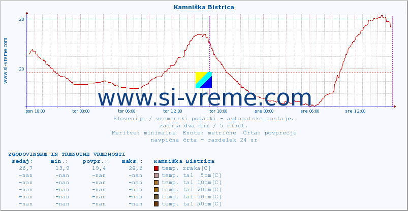 POVPREČJE :: Kamniška Bistrica :: temp. zraka | vlaga | smer vetra | hitrost vetra | sunki vetra | tlak | padavine | sonce | temp. tal  5cm | temp. tal 10cm | temp. tal 20cm | temp. tal 30cm | temp. tal 50cm :: zadnja dva dni / 5 minut.