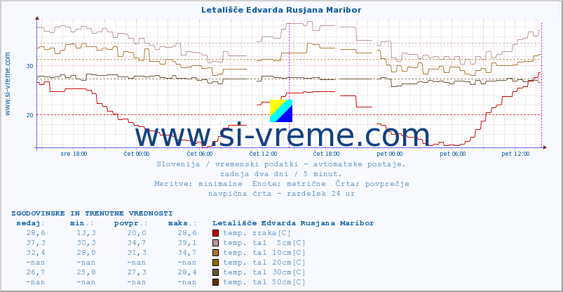 POVPREČJE :: Letališče Edvarda Rusjana Maribor :: temp. zraka | vlaga | smer vetra | hitrost vetra | sunki vetra | tlak | padavine | sonce | temp. tal  5cm | temp. tal 10cm | temp. tal 20cm | temp. tal 30cm | temp. tal 50cm :: zadnja dva dni / 5 minut.