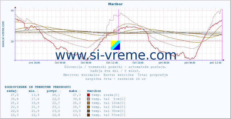 POVPREČJE :: Maribor :: temp. zraka | vlaga | smer vetra | hitrost vetra | sunki vetra | tlak | padavine | sonce | temp. tal  5cm | temp. tal 10cm | temp. tal 20cm | temp. tal 30cm | temp. tal 50cm :: zadnja dva dni / 5 minut.