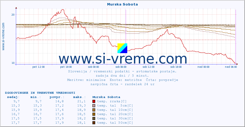 POVPREČJE :: Murska Sobota :: temp. zraka | vlaga | smer vetra | hitrost vetra | sunki vetra | tlak | padavine | sonce | temp. tal  5cm | temp. tal 10cm | temp. tal 20cm | temp. tal 30cm | temp. tal 50cm :: zadnja dva dni / 5 minut.