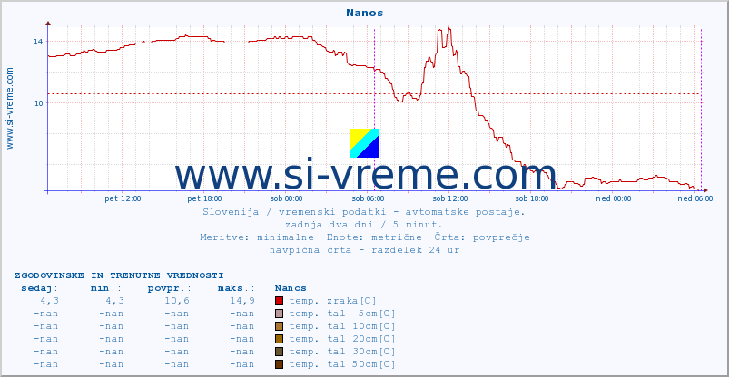 POVPREČJE :: Nanos :: temp. zraka | vlaga | smer vetra | hitrost vetra | sunki vetra | tlak | padavine | sonce | temp. tal  5cm | temp. tal 10cm | temp. tal 20cm | temp. tal 30cm | temp. tal 50cm :: zadnja dva dni / 5 minut.