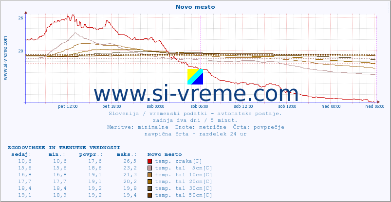 POVPREČJE :: Novo mesto :: temp. zraka | vlaga | smer vetra | hitrost vetra | sunki vetra | tlak | padavine | sonce | temp. tal  5cm | temp. tal 10cm | temp. tal 20cm | temp. tal 30cm | temp. tal 50cm :: zadnja dva dni / 5 minut.