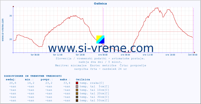 POVPREČJE :: Osilnica :: temp. zraka | vlaga | smer vetra | hitrost vetra | sunki vetra | tlak | padavine | sonce | temp. tal  5cm | temp. tal 10cm | temp. tal 20cm | temp. tal 30cm | temp. tal 50cm :: zadnja dva dni / 5 minut.