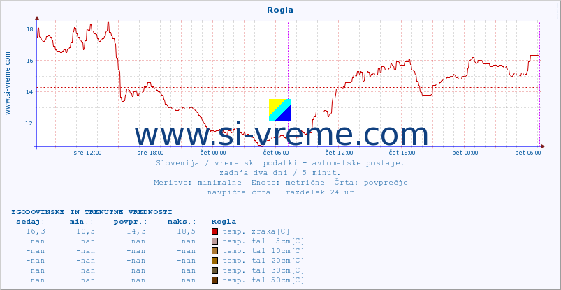 POVPREČJE :: Rogla :: temp. zraka | vlaga | smer vetra | hitrost vetra | sunki vetra | tlak | padavine | sonce | temp. tal  5cm | temp. tal 10cm | temp. tal 20cm | temp. tal 30cm | temp. tal 50cm :: zadnja dva dni / 5 minut.