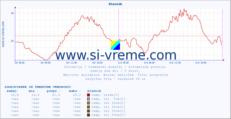 POVPREČJE :: Slavnik :: temp. zraka | vlaga | smer vetra | hitrost vetra | sunki vetra | tlak | padavine | sonce | temp. tal  5cm | temp. tal 10cm | temp. tal 20cm | temp. tal 30cm | temp. tal 50cm :: zadnja dva dni / 5 minut.