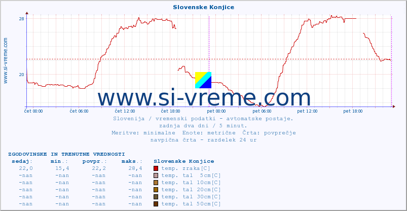 POVPREČJE :: Slovenske Konjice :: temp. zraka | vlaga | smer vetra | hitrost vetra | sunki vetra | tlak | padavine | sonce | temp. tal  5cm | temp. tal 10cm | temp. tal 20cm | temp. tal 30cm | temp. tal 50cm :: zadnja dva dni / 5 minut.