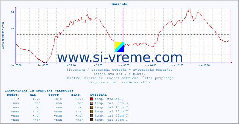 POVPREČJE :: Sviščaki :: temp. zraka | vlaga | smer vetra | hitrost vetra | sunki vetra | tlak | padavine | sonce | temp. tal  5cm | temp. tal 10cm | temp. tal 20cm | temp. tal 30cm | temp. tal 50cm :: zadnja dva dni / 5 minut.