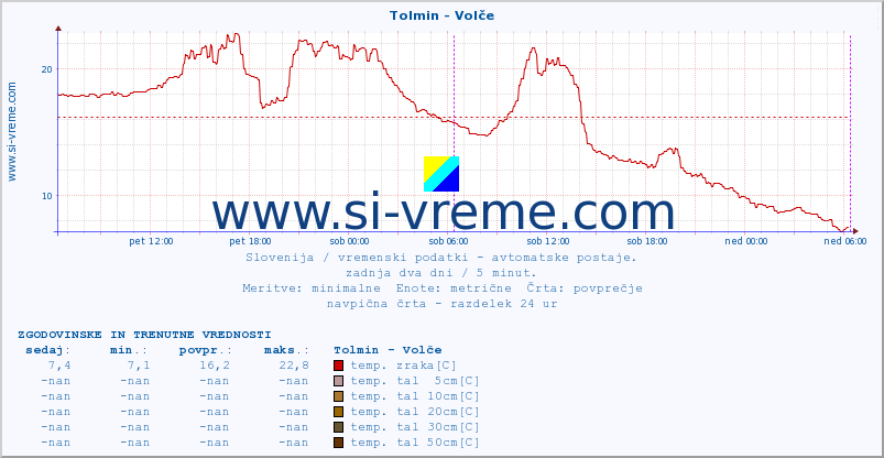 POVPREČJE :: Tolmin - Volče :: temp. zraka | vlaga | smer vetra | hitrost vetra | sunki vetra | tlak | padavine | sonce | temp. tal  5cm | temp. tal 10cm | temp. tal 20cm | temp. tal 30cm | temp. tal 50cm :: zadnja dva dni / 5 minut.