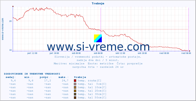 POVPREČJE :: Trebnje :: temp. zraka | vlaga | smer vetra | hitrost vetra | sunki vetra | tlak | padavine | sonce | temp. tal  5cm | temp. tal 10cm | temp. tal 20cm | temp. tal 30cm | temp. tal 50cm :: zadnja dva dni / 5 minut.