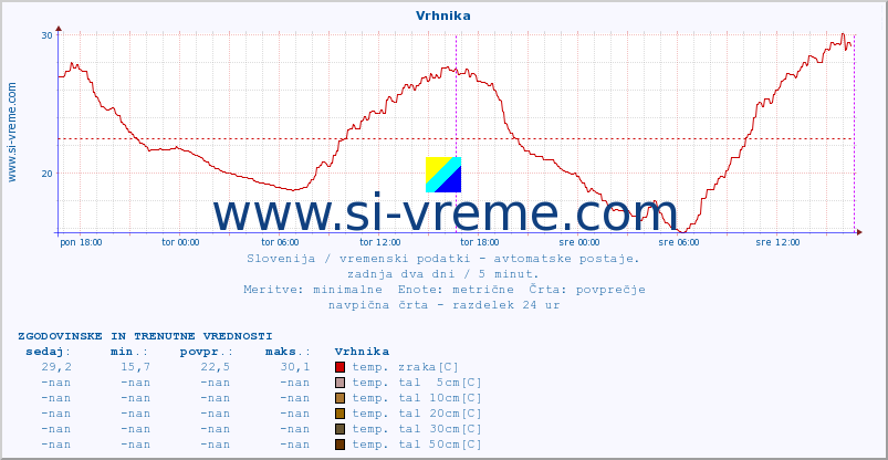 POVPREČJE :: Vrhnika :: temp. zraka | vlaga | smer vetra | hitrost vetra | sunki vetra | tlak | padavine | sonce | temp. tal  5cm | temp. tal 10cm | temp. tal 20cm | temp. tal 30cm | temp. tal 50cm :: zadnja dva dni / 5 minut.