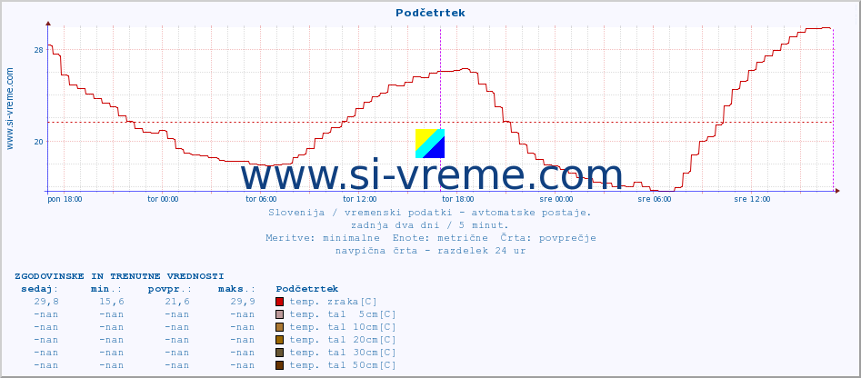 POVPREČJE :: Podčetrtek :: temp. zraka | vlaga | smer vetra | hitrost vetra | sunki vetra | tlak | padavine | sonce | temp. tal  5cm | temp. tal 10cm | temp. tal 20cm | temp. tal 30cm | temp. tal 50cm :: zadnja dva dni / 5 minut.