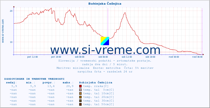 POVPREČJE :: Bohinjska Češnjica :: temp. zraka | vlaga | smer vetra | hitrost vetra | sunki vetra | tlak | padavine | sonce | temp. tal  5cm | temp. tal 10cm | temp. tal 20cm | temp. tal 30cm | temp. tal 50cm :: zadnja dva dni / 5 minut.