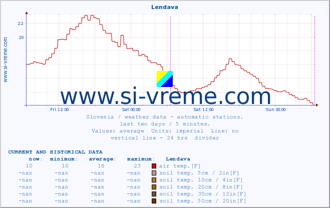  :: Lendava :: air temp. | humi- dity | wind dir. | wind speed | wind gusts | air pressure | precipi- tation | sun strength | soil temp. 5cm / 2in | soil temp. 10cm / 4in | soil temp. 20cm / 8in | soil temp. 30cm / 12in | soil temp. 50cm / 20in :: last two days / 5 minutes.