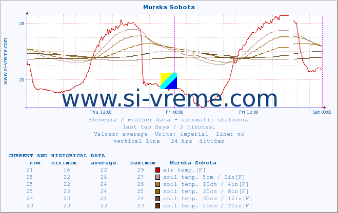  :: Murska Sobota :: air temp. | humi- dity | wind dir. | wind speed | wind gusts | air pressure | precipi- tation | sun strength | soil temp. 5cm / 2in | soil temp. 10cm / 4in | soil temp. 20cm / 8in | soil temp. 30cm / 12in | soil temp. 50cm / 20in :: last two days / 5 minutes.