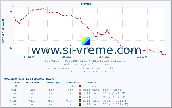  :: Sevno :: air temp. | humi- dity | wind dir. | wind speed | wind gusts | air pressure | precipi- tation | sun strength | soil temp. 5cm / 2in | soil temp. 10cm / 4in | soil temp. 20cm / 8in | soil temp. 30cm / 12in | soil temp. 50cm / 20in :: last two days / 5 minutes.