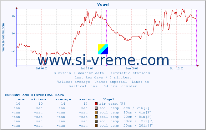  :: Vogel :: air temp. | humi- dity | wind dir. | wind speed | wind gusts | air pressure | precipi- tation | sun strength | soil temp. 5cm / 2in | soil temp. 10cm / 4in | soil temp. 20cm / 8in | soil temp. 30cm / 12in | soil temp. 50cm / 20in :: last two days / 5 minutes.