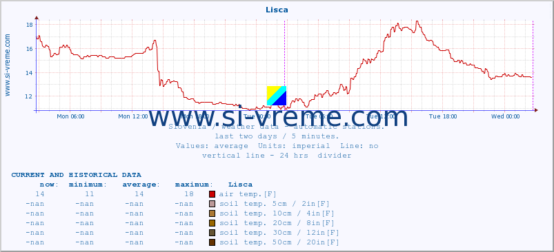  :: Lisca :: air temp. | humi- dity | wind dir. | wind speed | wind gusts | air pressure | precipi- tation | sun strength | soil temp. 5cm / 2in | soil temp. 10cm / 4in | soil temp. 20cm / 8in | soil temp. 30cm / 12in | soil temp. 50cm / 20in :: last two days / 5 minutes.