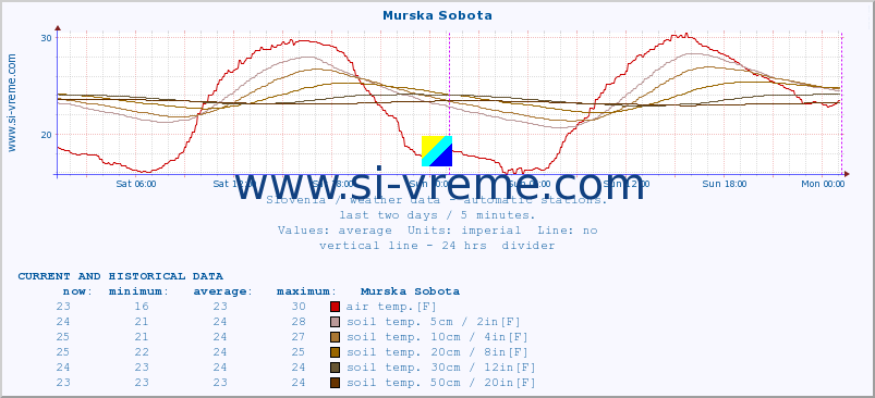  :: Murska Sobota :: air temp. | humi- dity | wind dir. | wind speed | wind gusts | air pressure | precipi- tation | sun strength | soil temp. 5cm / 2in | soil temp. 10cm / 4in | soil temp. 20cm / 8in | soil temp. 30cm / 12in | soil temp. 50cm / 20in :: last two days / 5 minutes.