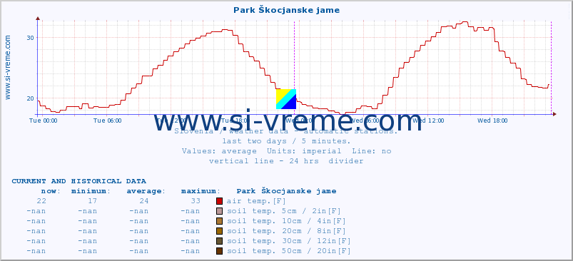  :: Park Škocjanske jame :: air temp. | humi- dity | wind dir. | wind speed | wind gusts | air pressure | precipi- tation | sun strength | soil temp. 5cm / 2in | soil temp. 10cm / 4in | soil temp. 20cm / 8in | soil temp. 30cm / 12in | soil temp. 50cm / 20in :: last two days / 5 minutes.