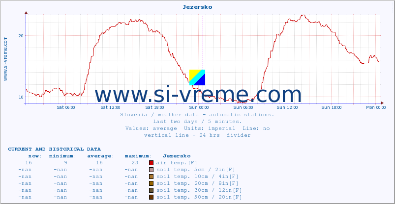  :: Jezersko :: air temp. | humi- dity | wind dir. | wind speed | wind gusts | air pressure | precipi- tation | sun strength | soil temp. 5cm / 2in | soil temp. 10cm / 4in | soil temp. 20cm / 8in | soil temp. 30cm / 12in | soil temp. 50cm / 20in :: last two days / 5 minutes.
