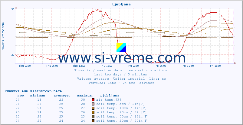  :: Ljubljana :: air temp. | humi- dity | wind dir. | wind speed | wind gusts | air pressure | precipi- tation | sun strength | soil temp. 5cm / 2in | soil temp. 10cm / 4in | soil temp. 20cm / 8in | soil temp. 30cm / 12in | soil temp. 50cm / 20in :: last two days / 5 minutes.