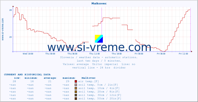  :: Malkovec :: air temp. | humi- dity | wind dir. | wind speed | wind gusts | air pressure | precipi- tation | sun strength | soil temp. 5cm / 2in | soil temp. 10cm / 4in | soil temp. 20cm / 8in | soil temp. 30cm / 12in | soil temp. 50cm / 20in :: last two days / 5 minutes.