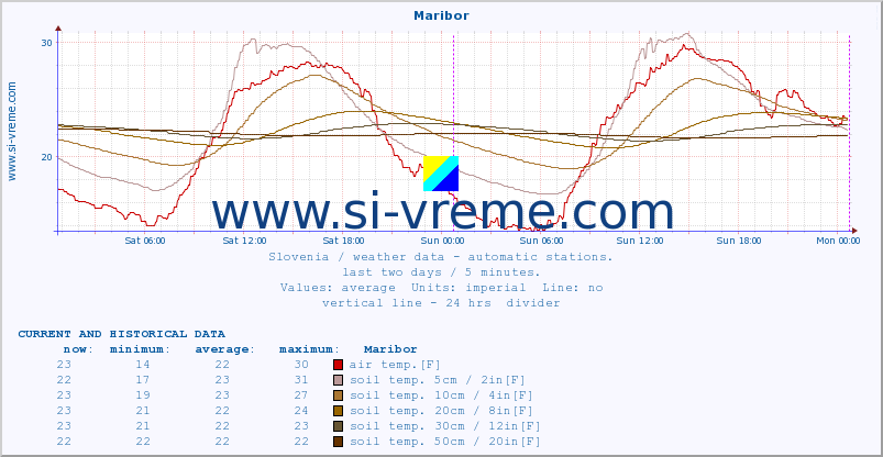  :: Maribor :: air temp. | humi- dity | wind dir. | wind speed | wind gusts | air pressure | precipi- tation | sun strength | soil temp. 5cm / 2in | soil temp. 10cm / 4in | soil temp. 20cm / 8in | soil temp. 30cm / 12in | soil temp. 50cm / 20in :: last two days / 5 minutes.