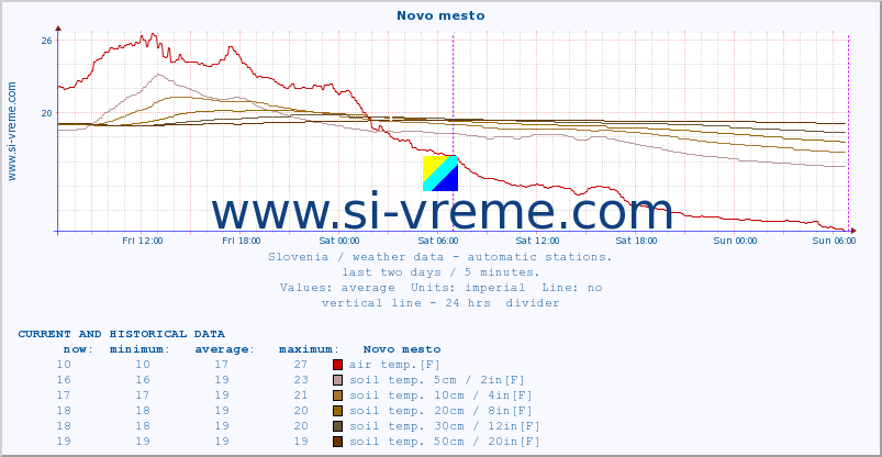  :: Novo mesto :: air temp. | humi- dity | wind dir. | wind speed | wind gusts | air pressure | precipi- tation | sun strength | soil temp. 5cm / 2in | soil temp. 10cm / 4in | soil temp. 20cm / 8in | soil temp. 30cm / 12in | soil temp. 50cm / 20in :: last two days / 5 minutes.