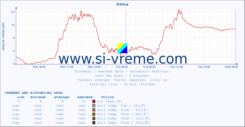  :: Otlica :: air temp. | humi- dity | wind dir. | wind speed | wind gusts | air pressure | precipi- tation | sun strength | soil temp. 5cm / 2in | soil temp. 10cm / 4in | soil temp. 20cm / 8in | soil temp. 30cm / 12in | soil temp. 50cm / 20in :: last two days / 5 minutes.