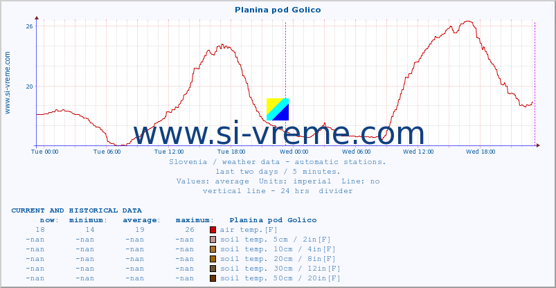  :: Planina pod Golico :: air temp. | humi- dity | wind dir. | wind speed | wind gusts | air pressure | precipi- tation | sun strength | soil temp. 5cm / 2in | soil temp. 10cm / 4in | soil temp. 20cm / 8in | soil temp. 30cm / 12in | soil temp. 50cm / 20in :: last two days / 5 minutes.