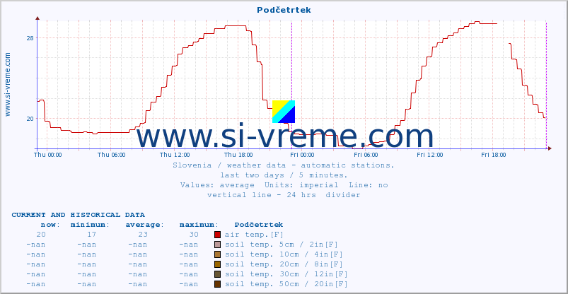  :: Podčetrtek :: air temp. | humi- dity | wind dir. | wind speed | wind gusts | air pressure | precipi- tation | sun strength | soil temp. 5cm / 2in | soil temp. 10cm / 4in | soil temp. 20cm / 8in | soil temp. 30cm / 12in | soil temp. 50cm / 20in :: last two days / 5 minutes.