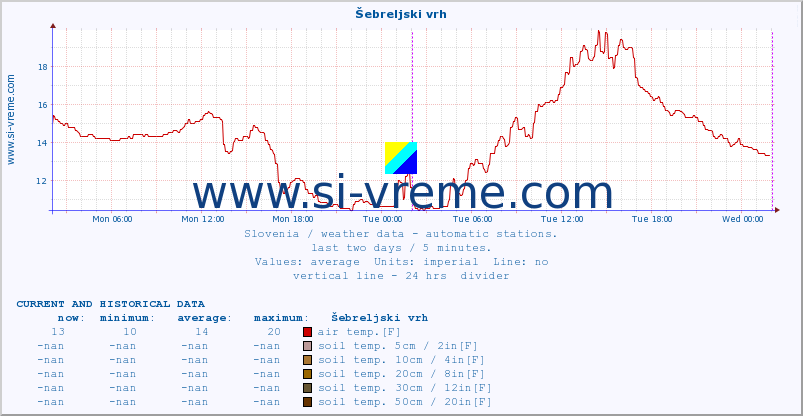  :: Šebreljski vrh :: air temp. | humi- dity | wind dir. | wind speed | wind gusts | air pressure | precipi- tation | sun strength | soil temp. 5cm / 2in | soil temp. 10cm / 4in | soil temp. 20cm / 8in | soil temp. 30cm / 12in | soil temp. 50cm / 20in :: last two days / 5 minutes.