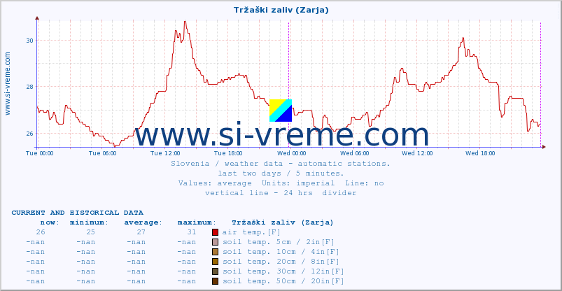  :: Tržaški zaliv (Zarja) :: air temp. | humi- dity | wind dir. | wind speed | wind gusts | air pressure | precipi- tation | sun strength | soil temp. 5cm / 2in | soil temp. 10cm / 4in | soil temp. 20cm / 8in | soil temp. 30cm / 12in | soil temp. 50cm / 20in :: last two days / 5 minutes.