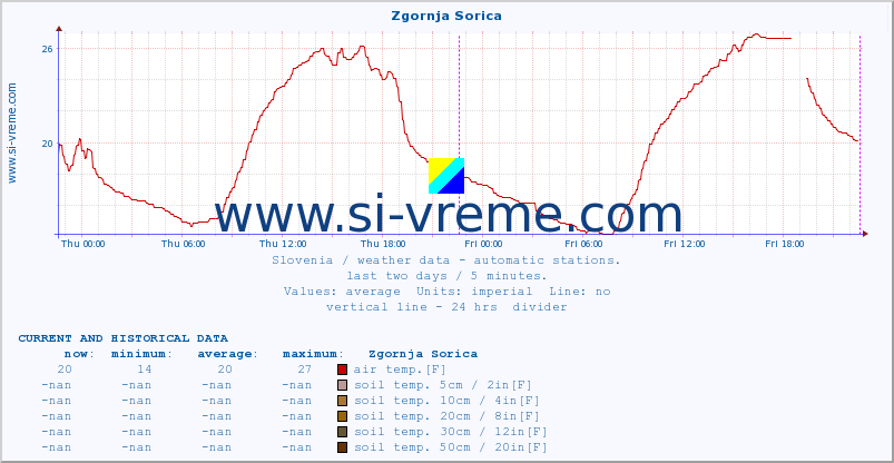  :: Zgornja Sorica :: air temp. | humi- dity | wind dir. | wind speed | wind gusts | air pressure | precipi- tation | sun strength | soil temp. 5cm / 2in | soil temp. 10cm / 4in | soil temp. 20cm / 8in | soil temp. 30cm / 12in | soil temp. 50cm / 20in :: last two days / 5 minutes.