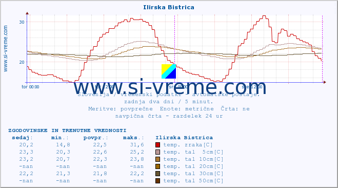 POVPREČJE :: Ilirska Bistrica :: temp. zraka | vlaga | smer vetra | hitrost vetra | sunki vetra | tlak | padavine | sonce | temp. tal  5cm | temp. tal 10cm | temp. tal 20cm | temp. tal 30cm | temp. tal 50cm :: zadnja dva dni / 5 minut.