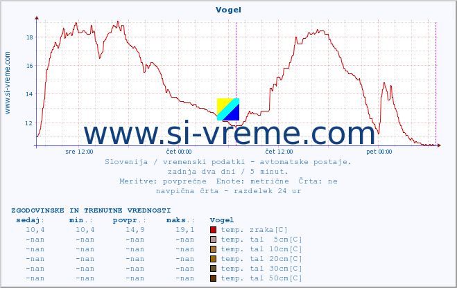 POVPREČJE :: Vogel :: temp. zraka | vlaga | smer vetra | hitrost vetra | sunki vetra | tlak | padavine | sonce | temp. tal  5cm | temp. tal 10cm | temp. tal 20cm | temp. tal 30cm | temp. tal 50cm :: zadnja dva dni / 5 minut.