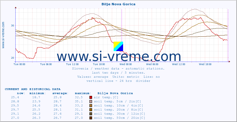  :: Bilje Nova Gorica :: air temp. | humi- dity | wind dir. | wind speed | wind gusts | air pressure | precipi- tation | sun strength | soil temp. 5cm / 2in | soil temp. 10cm / 4in | soil temp. 20cm / 8in | soil temp. 30cm / 12in | soil temp. 50cm / 20in :: last two days / 5 minutes.