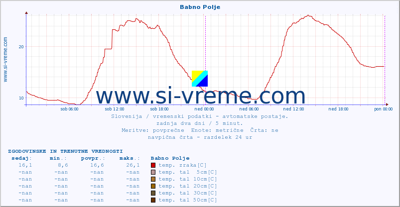 POVPREČJE :: Babno Polje :: temp. zraka | vlaga | smer vetra | hitrost vetra | sunki vetra | tlak | padavine | sonce | temp. tal  5cm | temp. tal 10cm | temp. tal 20cm | temp. tal 30cm | temp. tal 50cm :: zadnja dva dni / 5 minut.