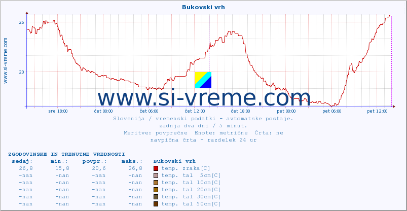 POVPREČJE :: Bukovski vrh :: temp. zraka | vlaga | smer vetra | hitrost vetra | sunki vetra | tlak | padavine | sonce | temp. tal  5cm | temp. tal 10cm | temp. tal 20cm | temp. tal 30cm | temp. tal 50cm :: zadnja dva dni / 5 minut.