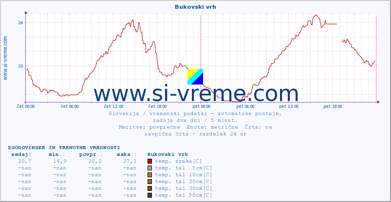 POVPREČJE :: Bukovski vrh :: temp. zraka | vlaga | smer vetra | hitrost vetra | sunki vetra | tlak | padavine | sonce | temp. tal  5cm | temp. tal 10cm | temp. tal 20cm | temp. tal 30cm | temp. tal 50cm :: zadnja dva dni / 5 minut.