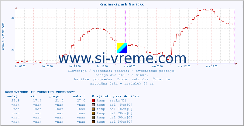 POVPREČJE :: Krajinski park Goričko :: temp. zraka | vlaga | smer vetra | hitrost vetra | sunki vetra | tlak | padavine | sonce | temp. tal  5cm | temp. tal 10cm | temp. tal 20cm | temp. tal 30cm | temp. tal 50cm :: zadnja dva dni / 5 minut.