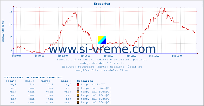 POVPREČJE :: Kredarica :: temp. zraka | vlaga | smer vetra | hitrost vetra | sunki vetra | tlak | padavine | sonce | temp. tal  5cm | temp. tal 10cm | temp. tal 20cm | temp. tal 30cm | temp. tal 50cm :: zadnja dva dni / 5 minut.