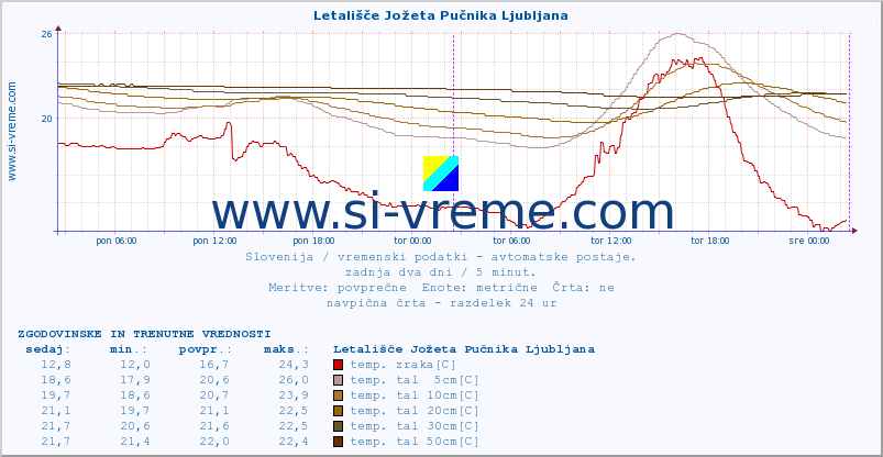 POVPREČJE :: Letališče Jožeta Pučnika Ljubljana :: temp. zraka | vlaga | smer vetra | hitrost vetra | sunki vetra | tlak | padavine | sonce | temp. tal  5cm | temp. tal 10cm | temp. tal 20cm | temp. tal 30cm | temp. tal 50cm :: zadnja dva dni / 5 minut.