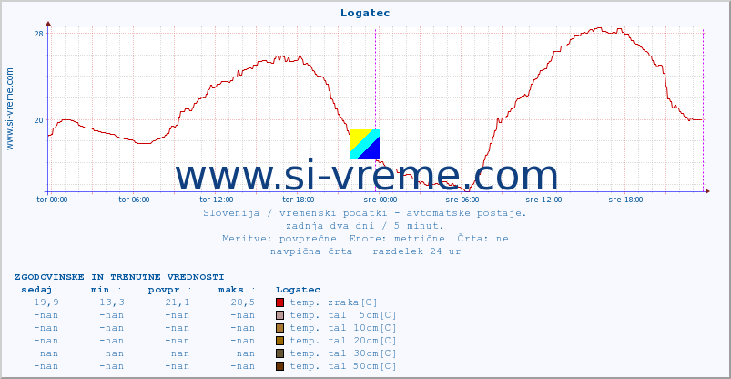 POVPREČJE :: Logatec :: temp. zraka | vlaga | smer vetra | hitrost vetra | sunki vetra | tlak | padavine | sonce | temp. tal  5cm | temp. tal 10cm | temp. tal 20cm | temp. tal 30cm | temp. tal 50cm :: zadnja dva dni / 5 minut.