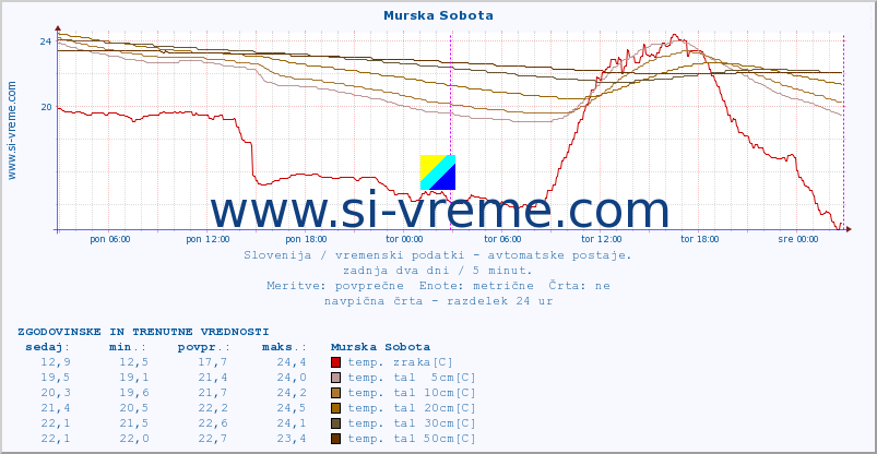 POVPREČJE :: Murska Sobota :: temp. zraka | vlaga | smer vetra | hitrost vetra | sunki vetra | tlak | padavine | sonce | temp. tal  5cm | temp. tal 10cm | temp. tal 20cm | temp. tal 30cm | temp. tal 50cm :: zadnja dva dni / 5 minut.