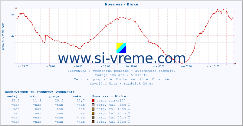 POVPREČJE :: Nova vas - Bloke :: temp. zraka | vlaga | smer vetra | hitrost vetra | sunki vetra | tlak | padavine | sonce | temp. tal  5cm | temp. tal 10cm | temp. tal 20cm | temp. tal 30cm | temp. tal 50cm :: zadnja dva dni / 5 minut.