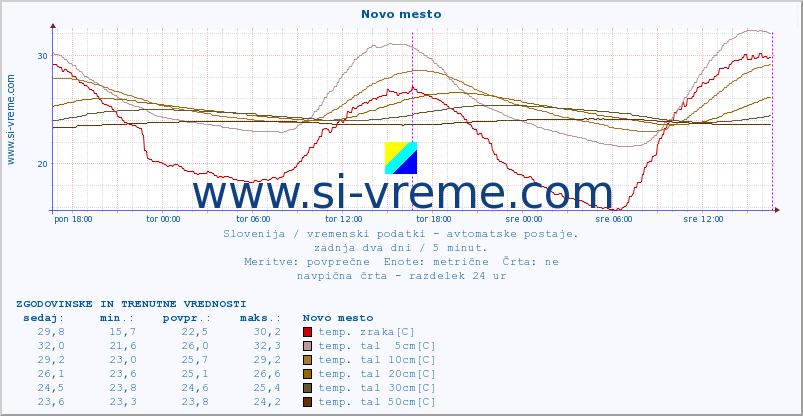 POVPREČJE :: Novo mesto :: temp. zraka | vlaga | smer vetra | hitrost vetra | sunki vetra | tlak | padavine | sonce | temp. tal  5cm | temp. tal 10cm | temp. tal 20cm | temp. tal 30cm | temp. tal 50cm :: zadnja dva dni / 5 minut.