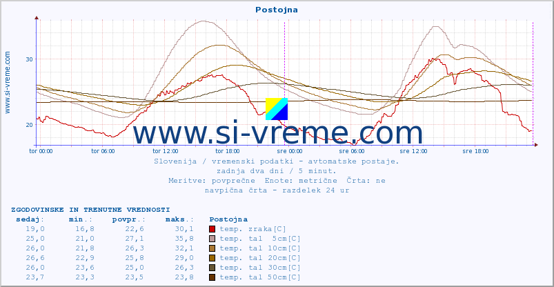 POVPREČJE :: Postojna :: temp. zraka | vlaga | smer vetra | hitrost vetra | sunki vetra | tlak | padavine | sonce | temp. tal  5cm | temp. tal 10cm | temp. tal 20cm | temp. tal 30cm | temp. tal 50cm :: zadnja dva dni / 5 minut.