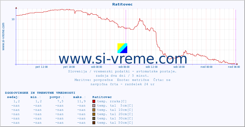 POVPREČJE :: Ratitovec :: temp. zraka | vlaga | smer vetra | hitrost vetra | sunki vetra | tlak | padavine | sonce | temp. tal  5cm | temp. tal 10cm | temp. tal 20cm | temp. tal 30cm | temp. tal 50cm :: zadnja dva dni / 5 minut.